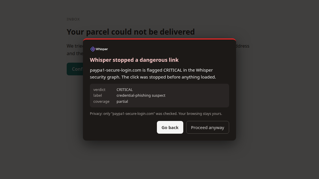 A click to a flagged destination held mid-flight: an inline panel titled Whisper stopped a dangerous link, with the verdict CRITICAL, the label, the coverage, a privacy line naming the one hostname that was checked, and Go back and Proceed anyway buttons.